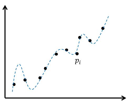 正則化最小二乗法 (regularized least squares method)